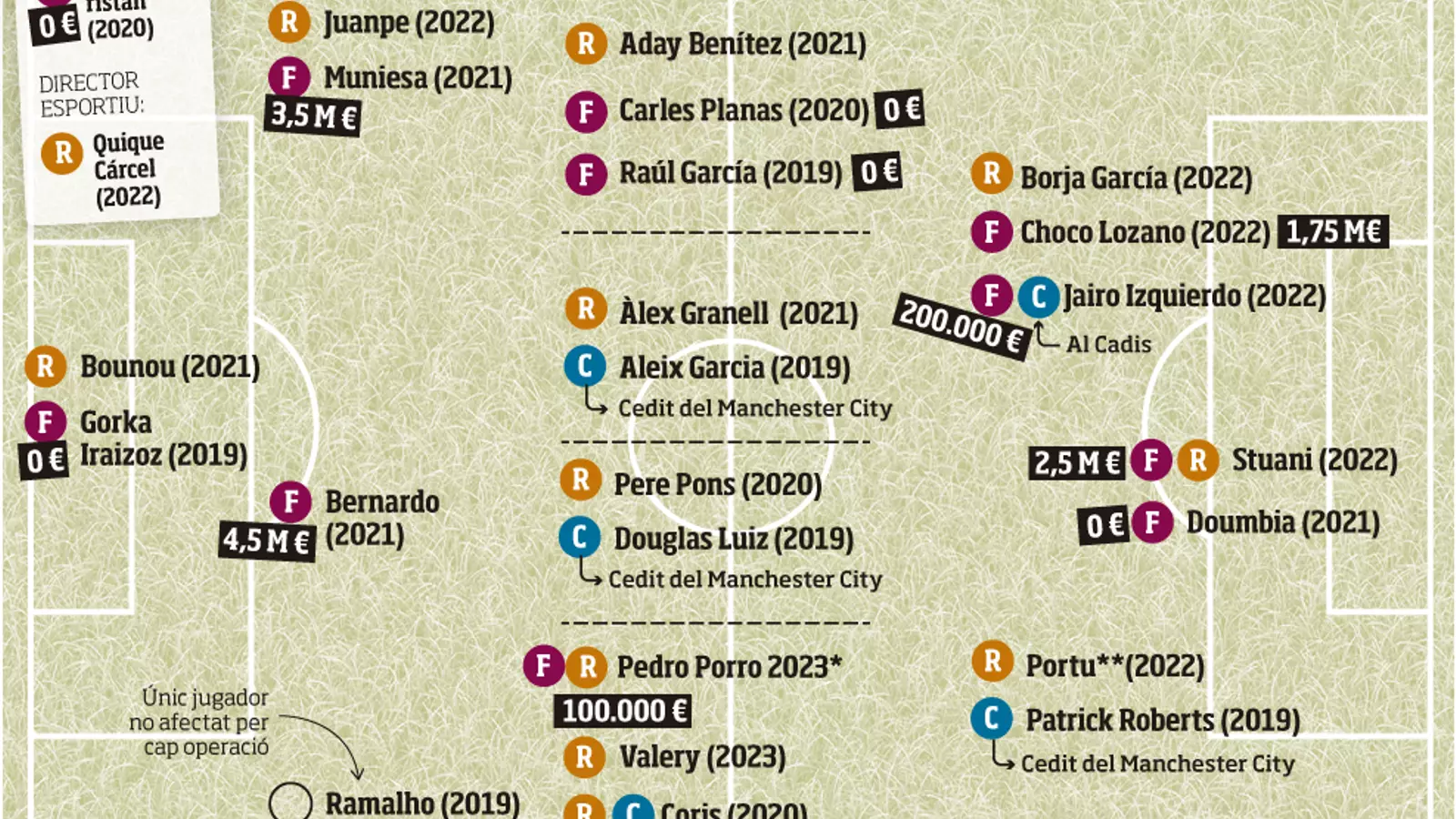 L’encert de cuidar el
Girona que funciona
