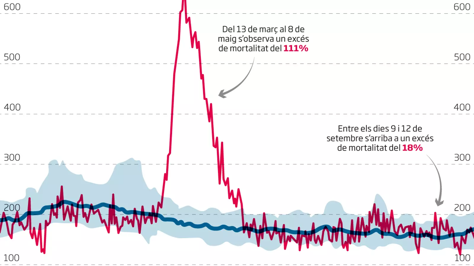 Catalunya pateix un segon pic d’excés de mortalitat al setembre