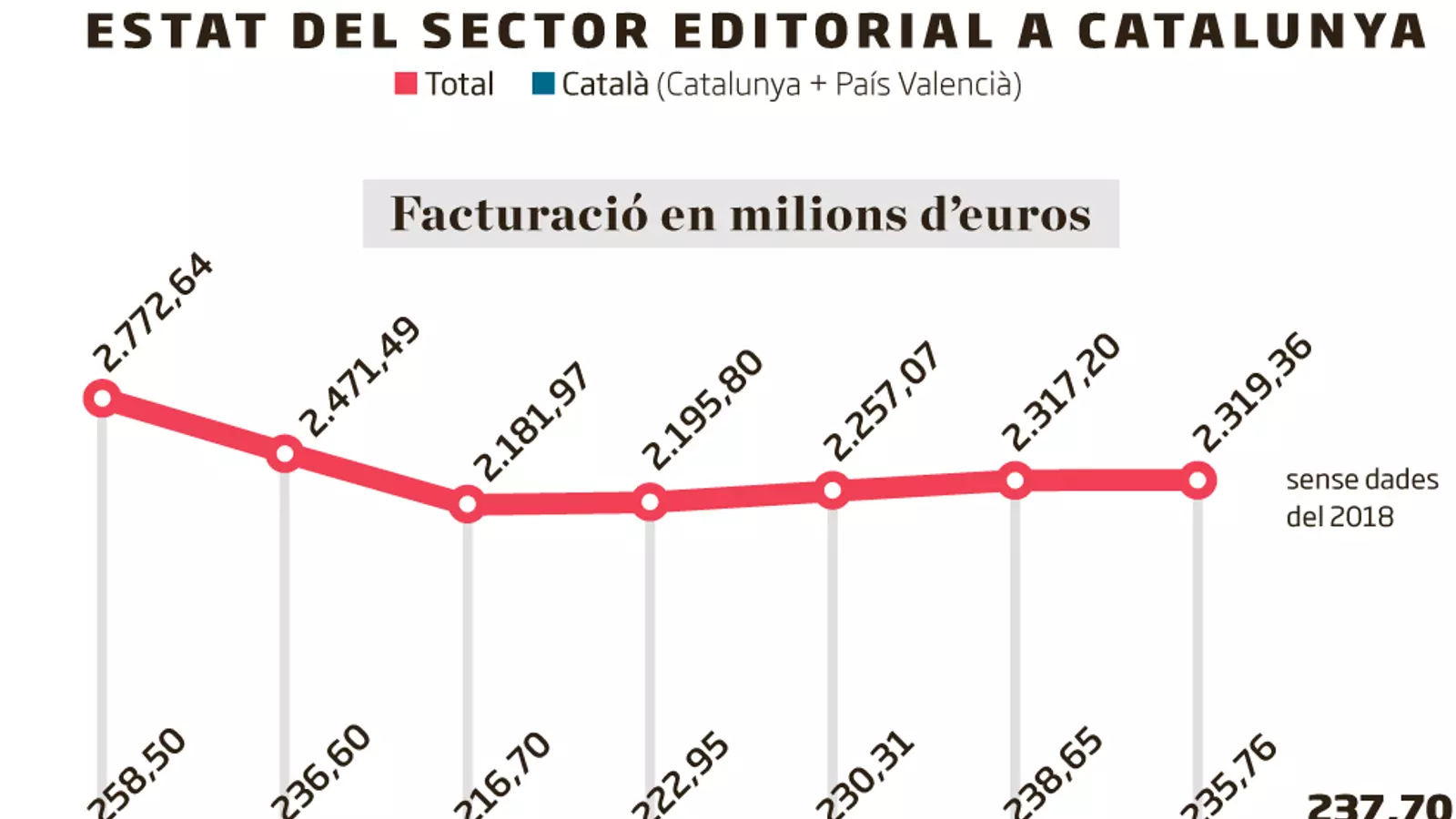 El llibre en català creix un 1% respecte a l'any passat