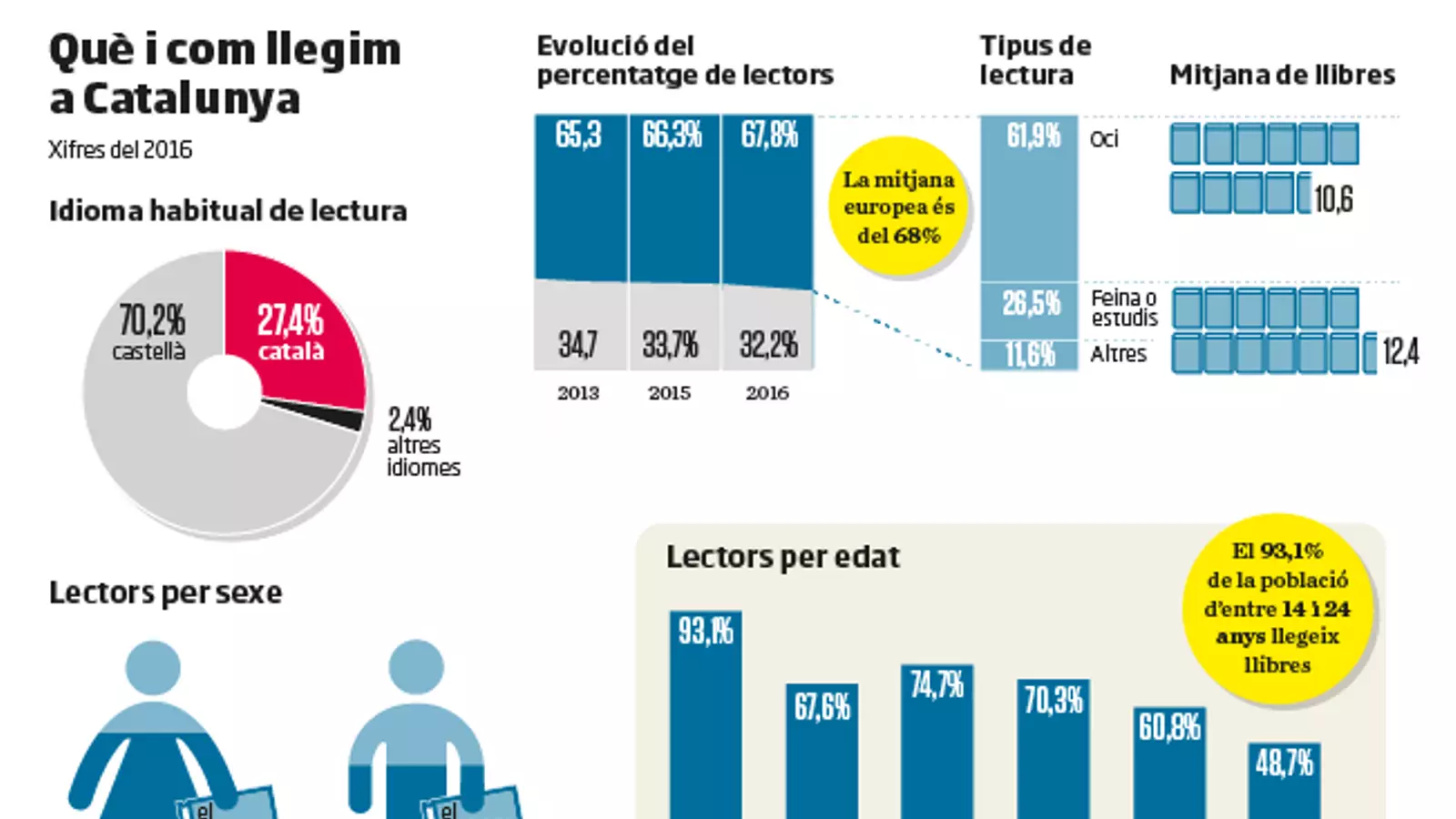 Catalunya ja frega la mitjana europea de lectors