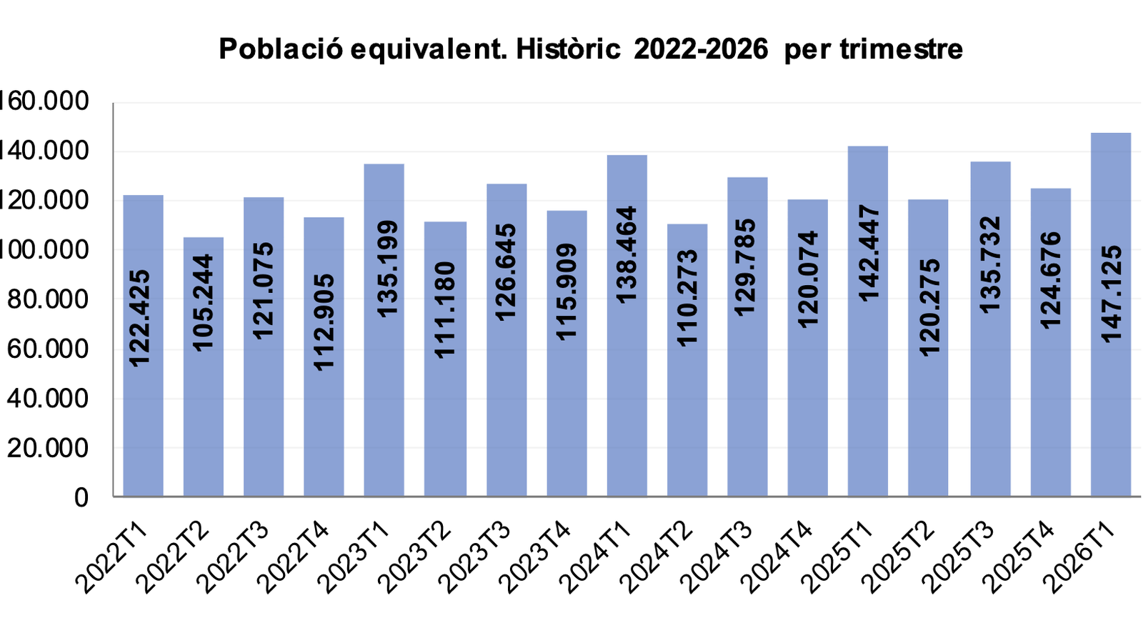 Evolució de la població equivalent.