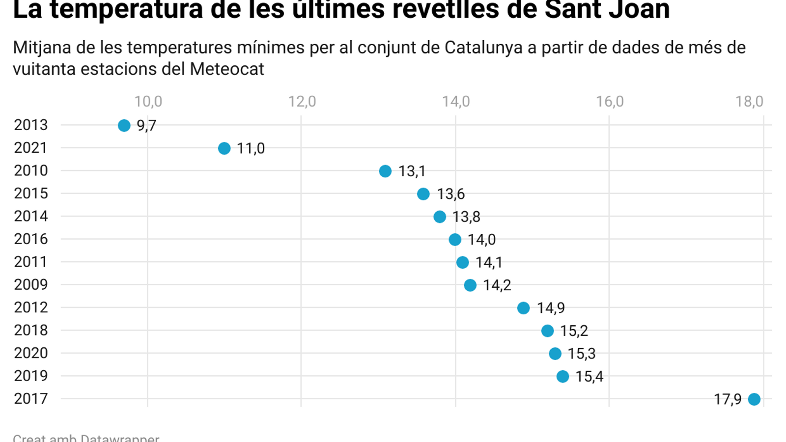 La temperatura de las últimas noches de San Juan