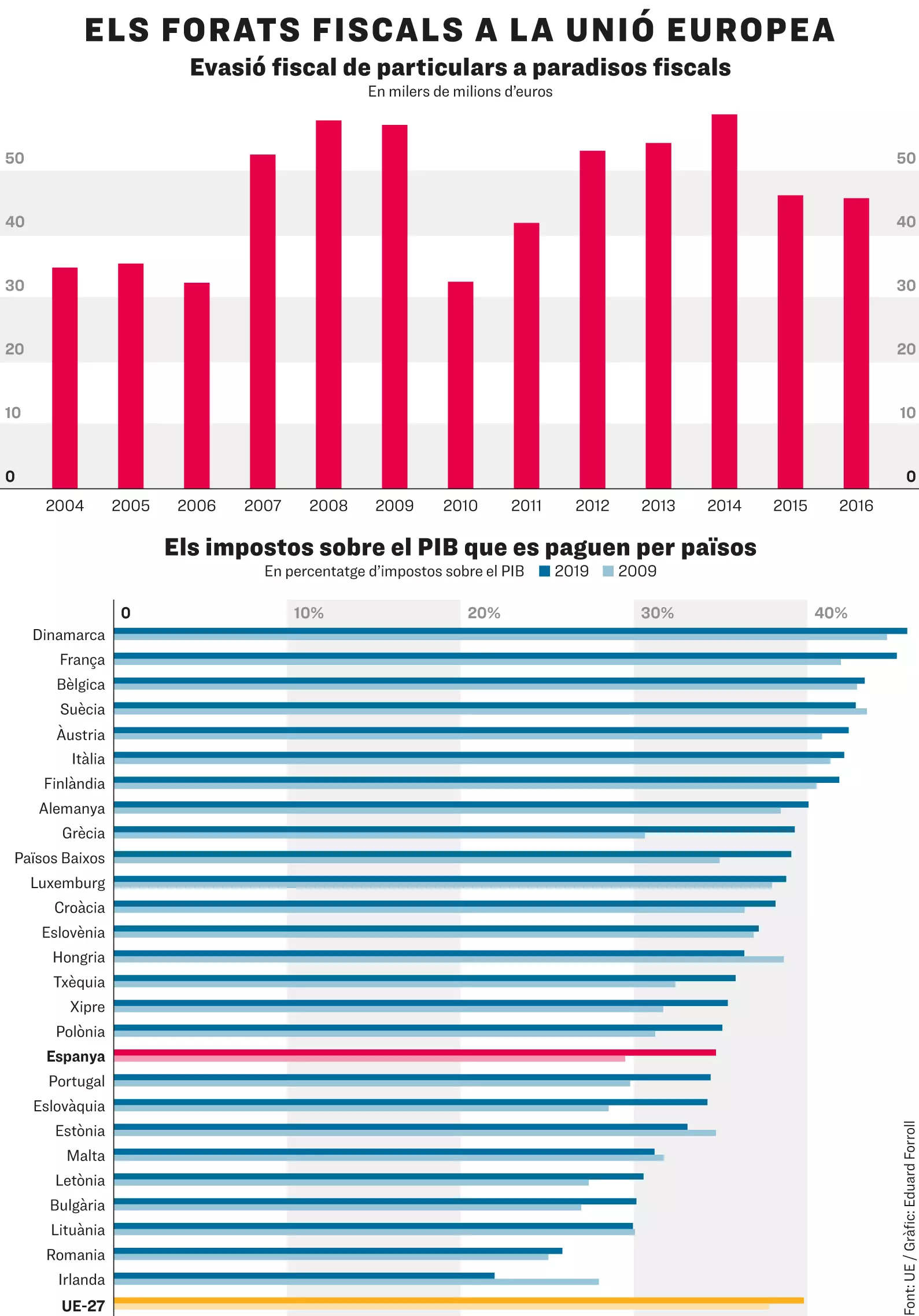 fiscalitat UE