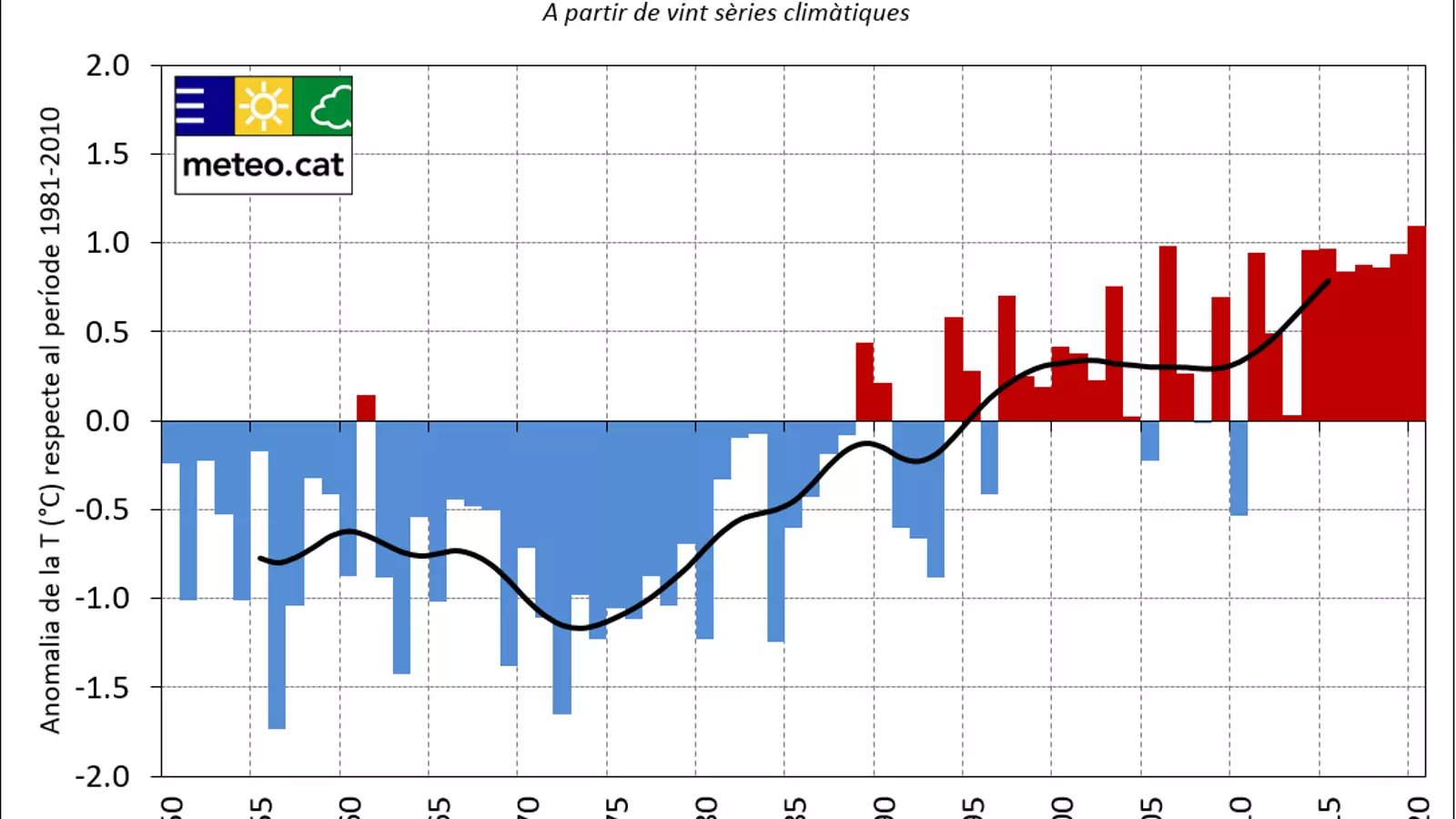Anomalia de temperatura a Catalunya respecte la mitjana del període 1981-2010