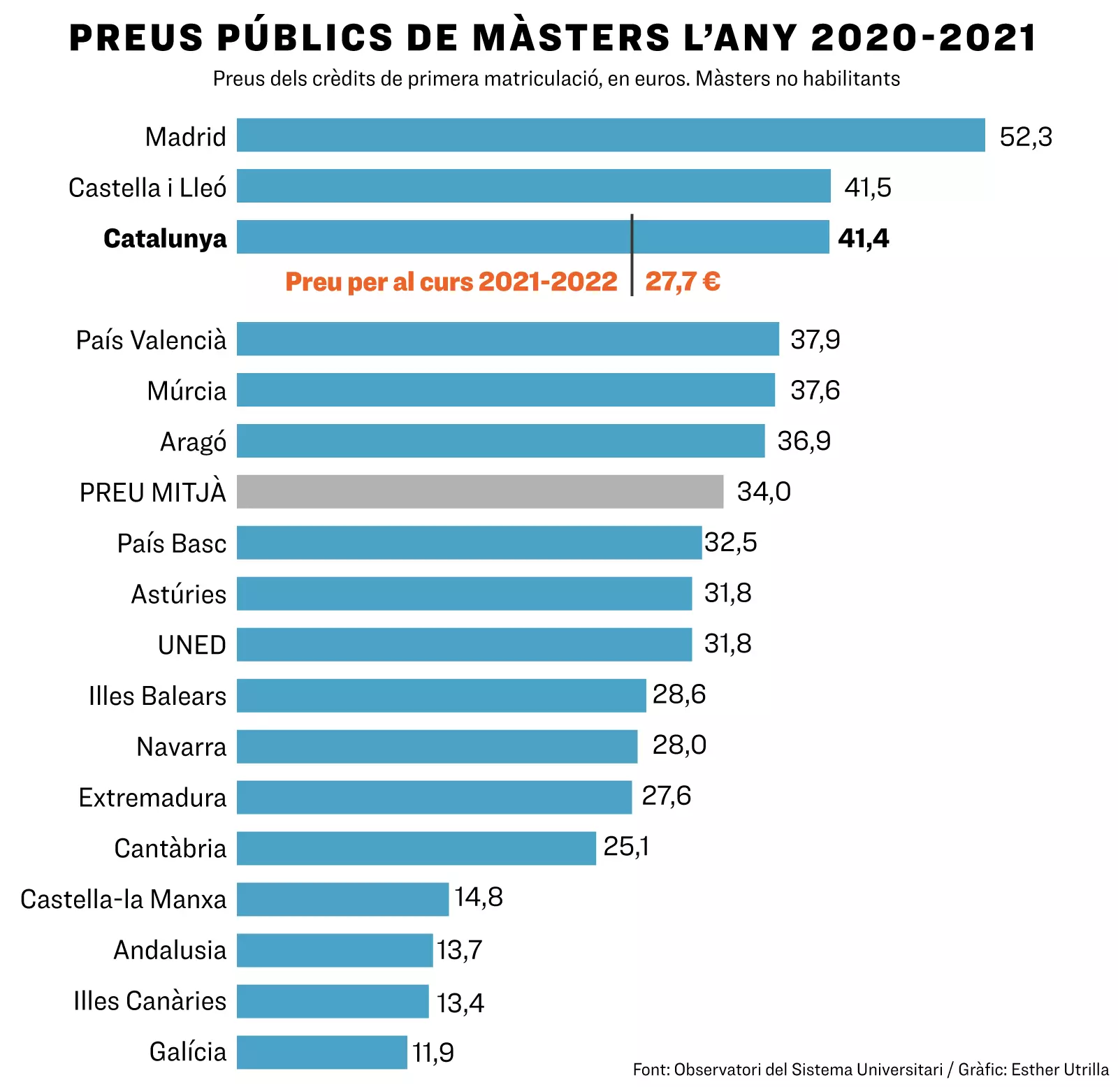 Preus públics de màsters l'any 2020-21 a Catalunya
