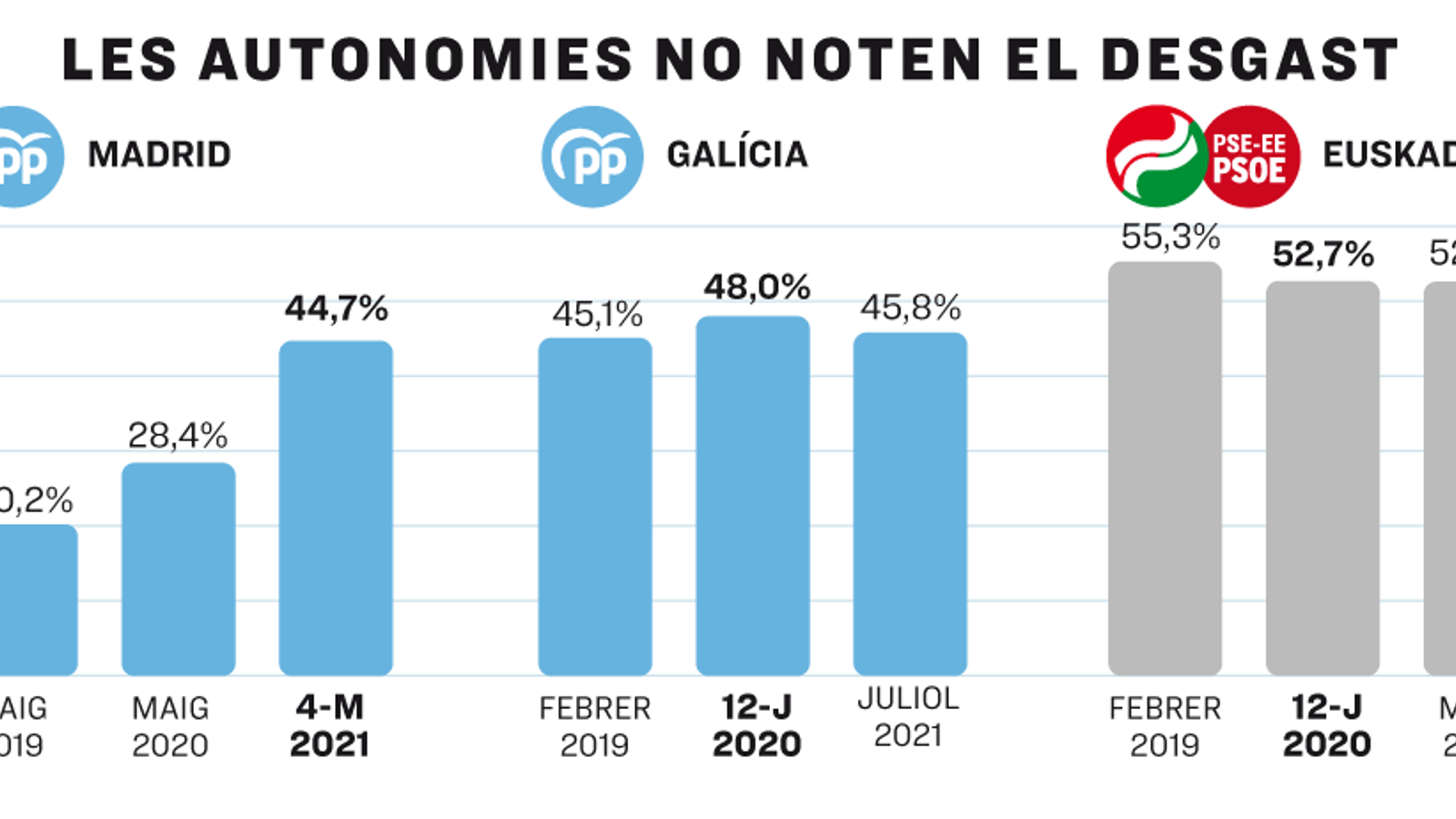 Les autonomies no noten el desgast