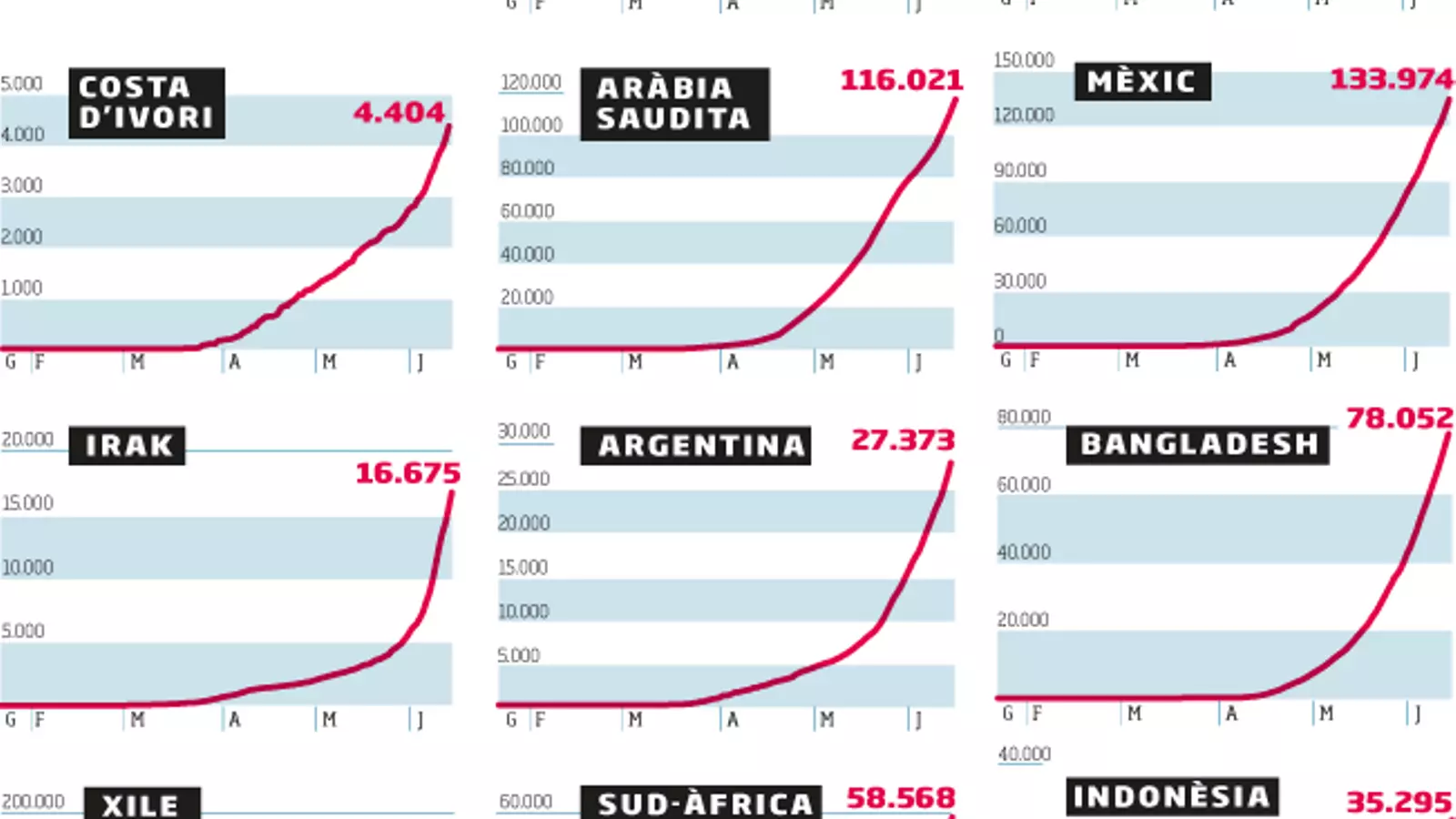Gràfic d'augment de casos de covid-19 a l'Àfrica i a l'Àsia
