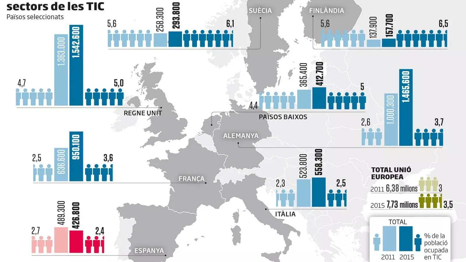 Treballadors en els sectors de les TIC