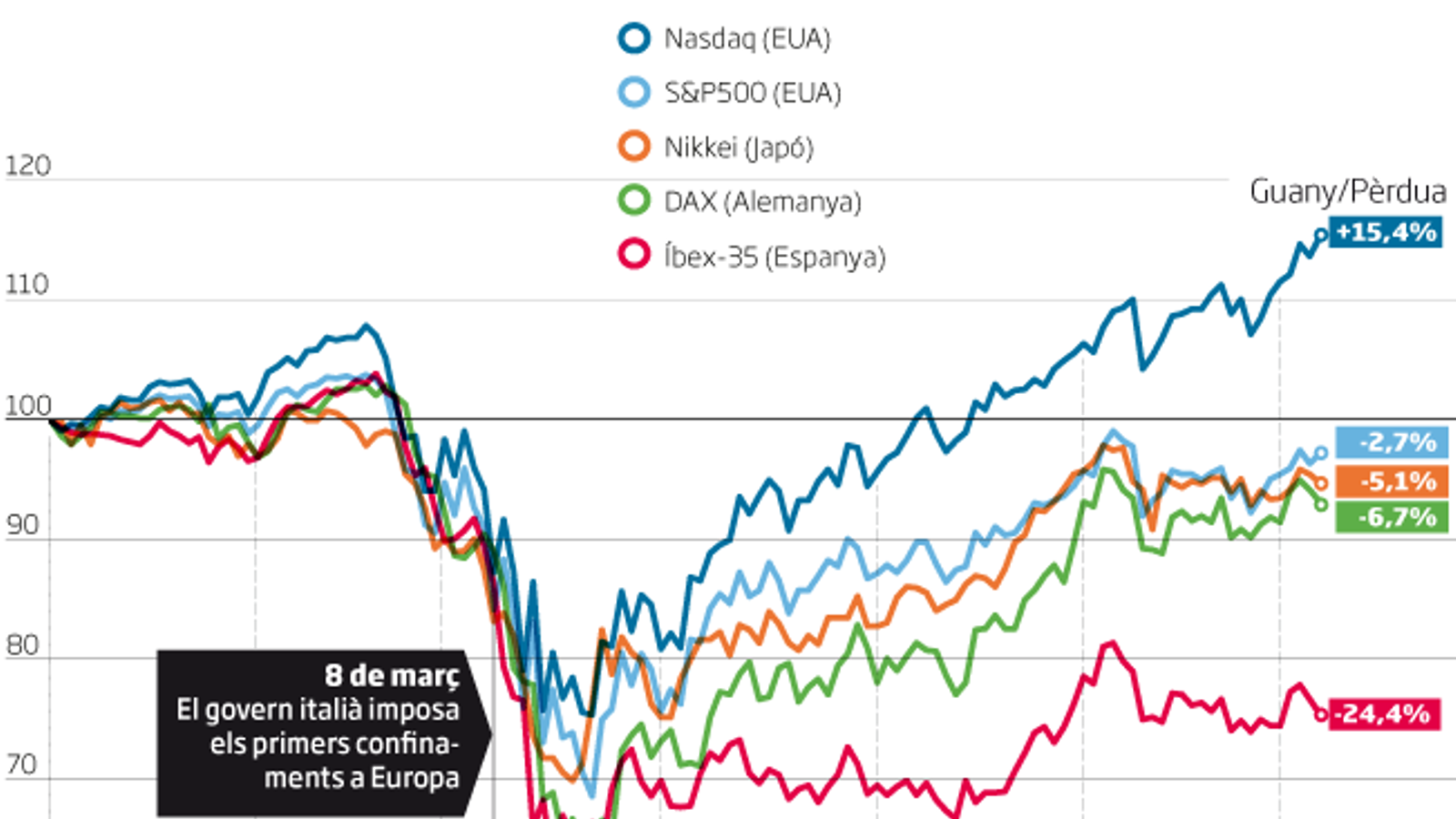 La borsa ignora els rebrots del covid