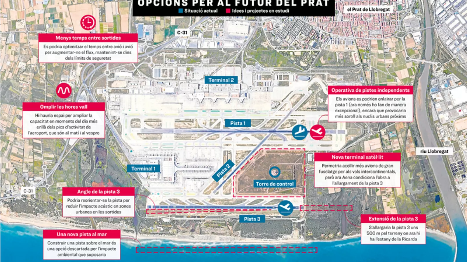 Opciones para la ampliación de El Prat