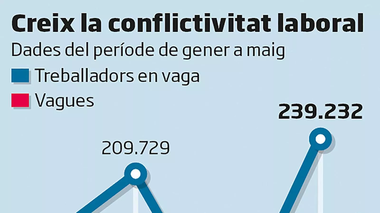 El nombre de treballadors en vaga es duplica fins al maig