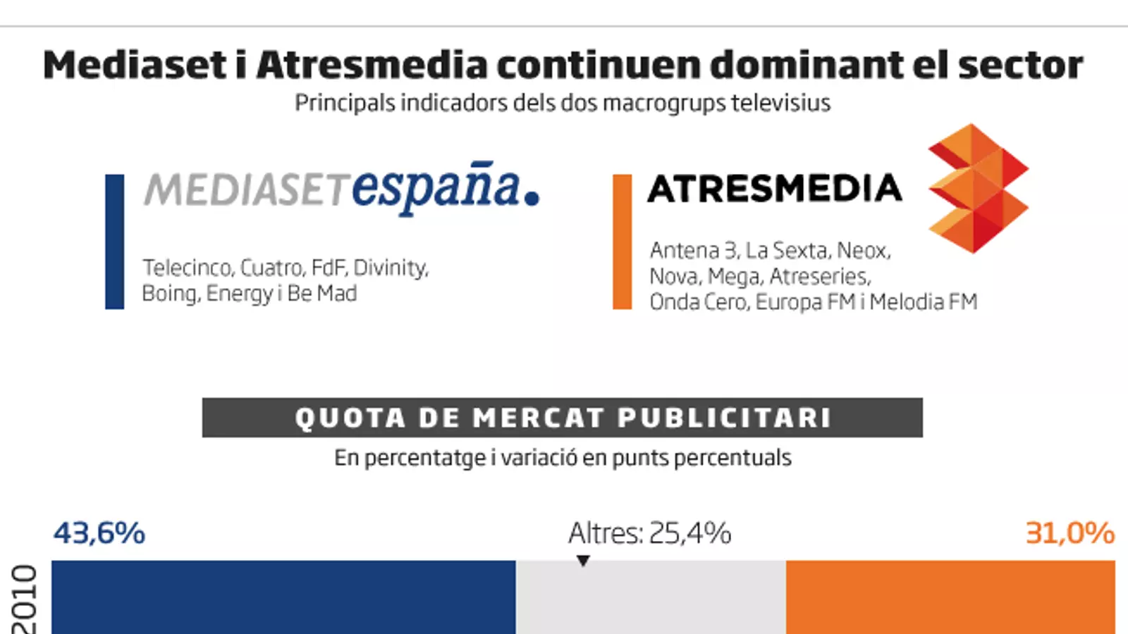 Mediaset i Atresmedia tornen a augmentar beneficis tot i perdre audiència