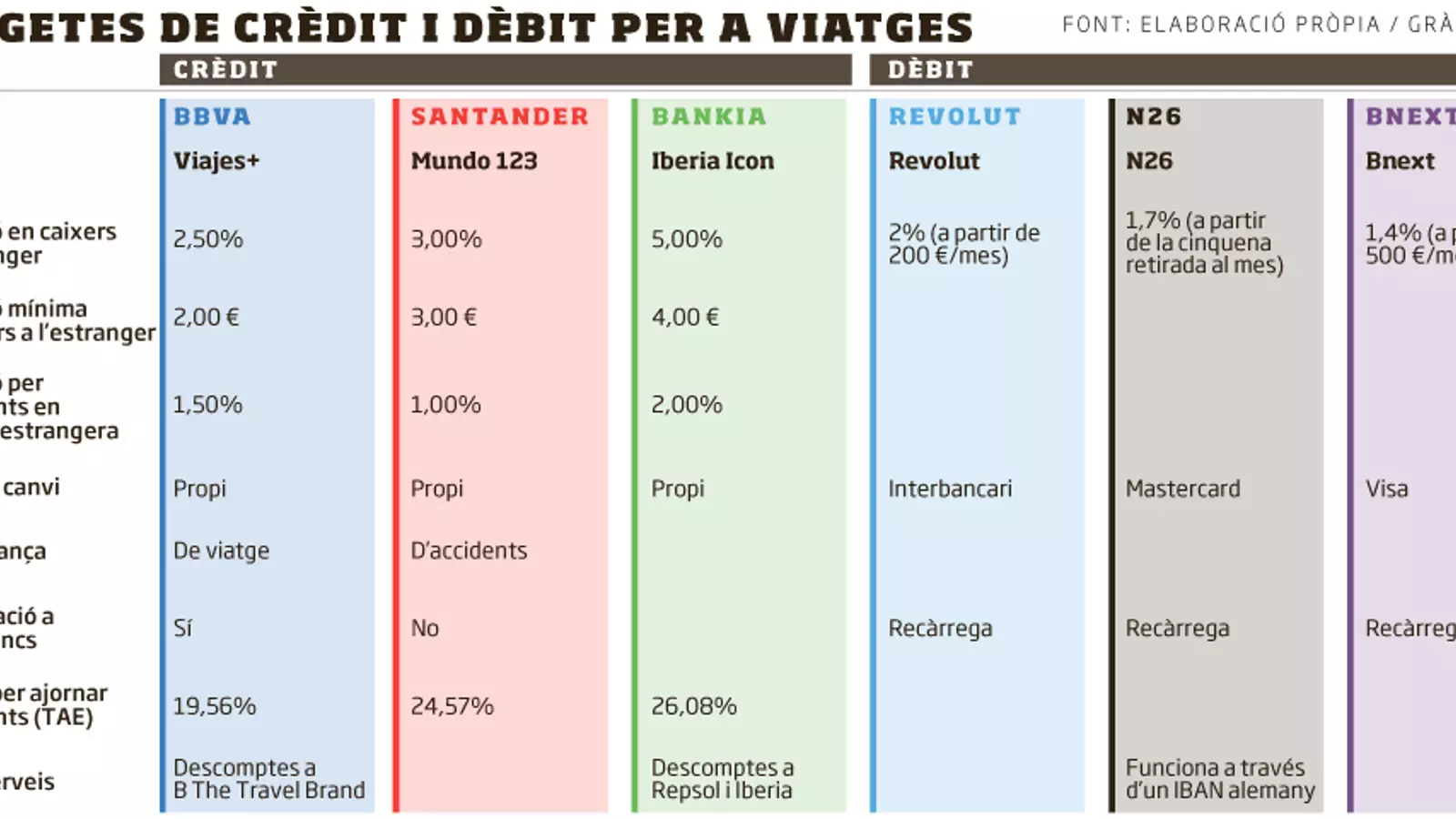 Com paguem quan estem de viatge: amb targeta de dèbit o de crèdit?