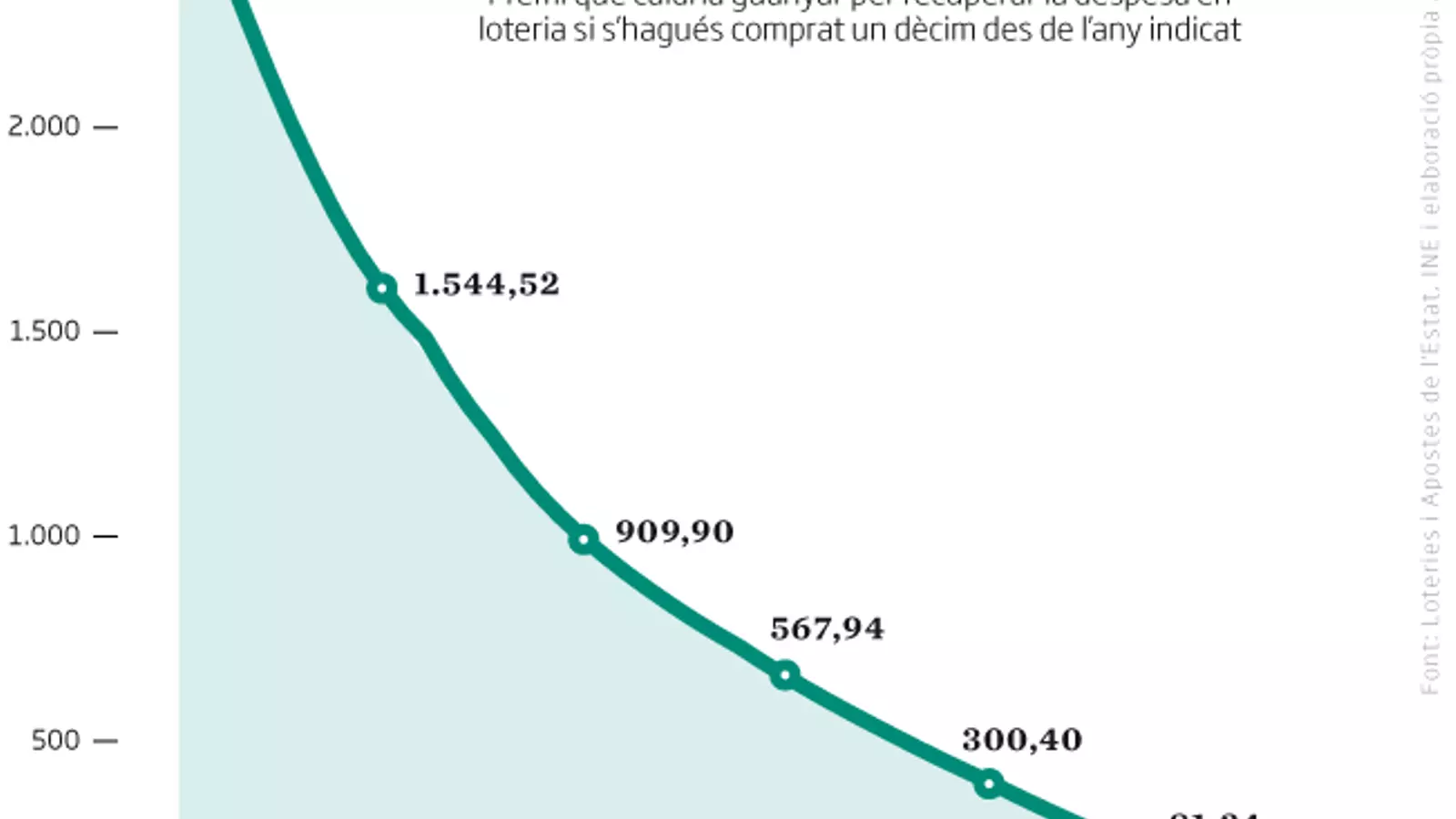 Com recuperar els diners gastats en loteria