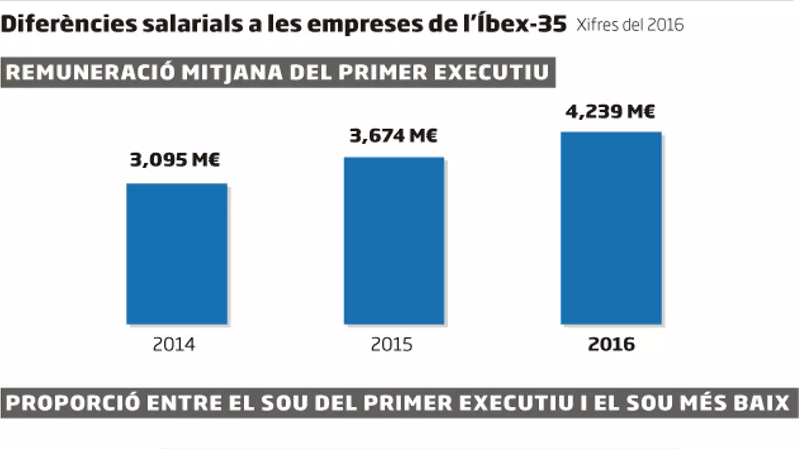 L’Íbex apuja el salari dels directius i congela el dels treballadors