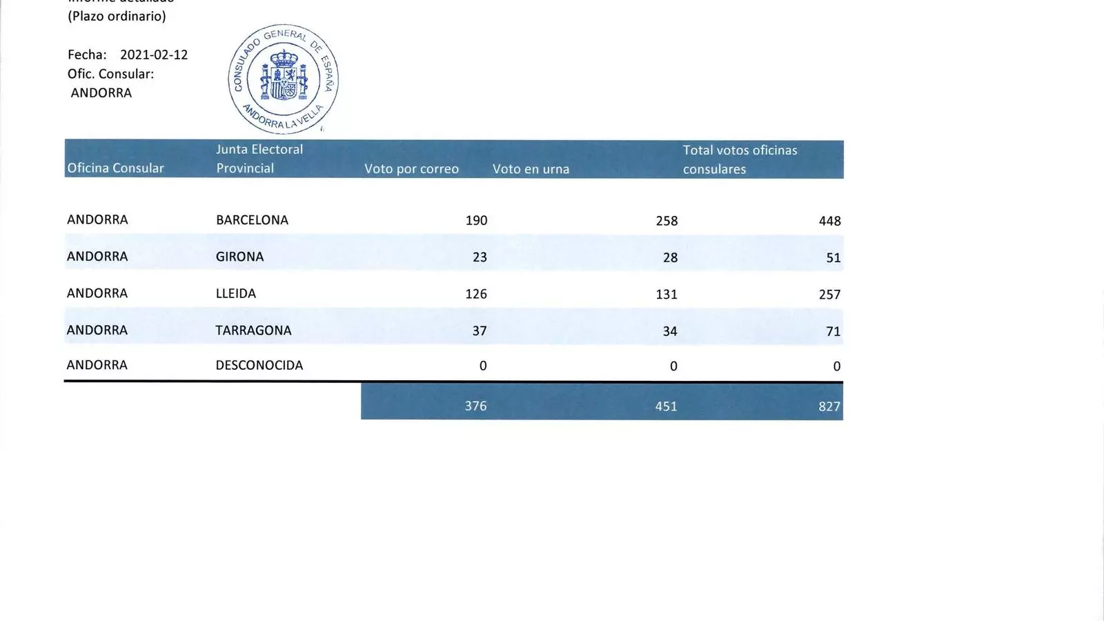 Els vots emesos fins aquest divendres.