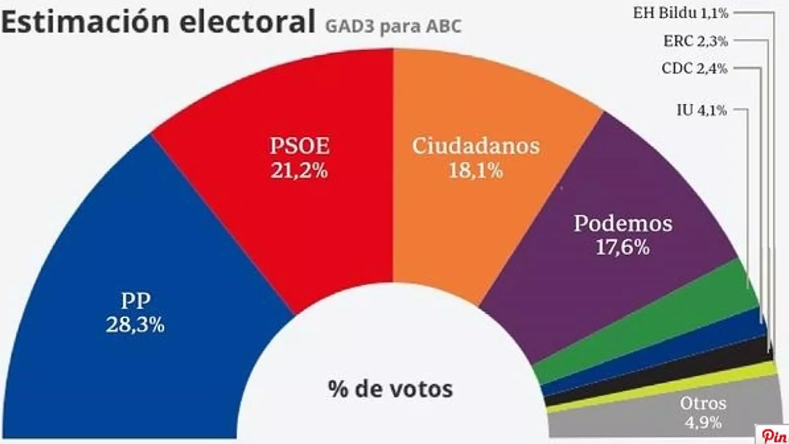 Grafic de l'enquesta publicada aquest diumenge a l''ABC'