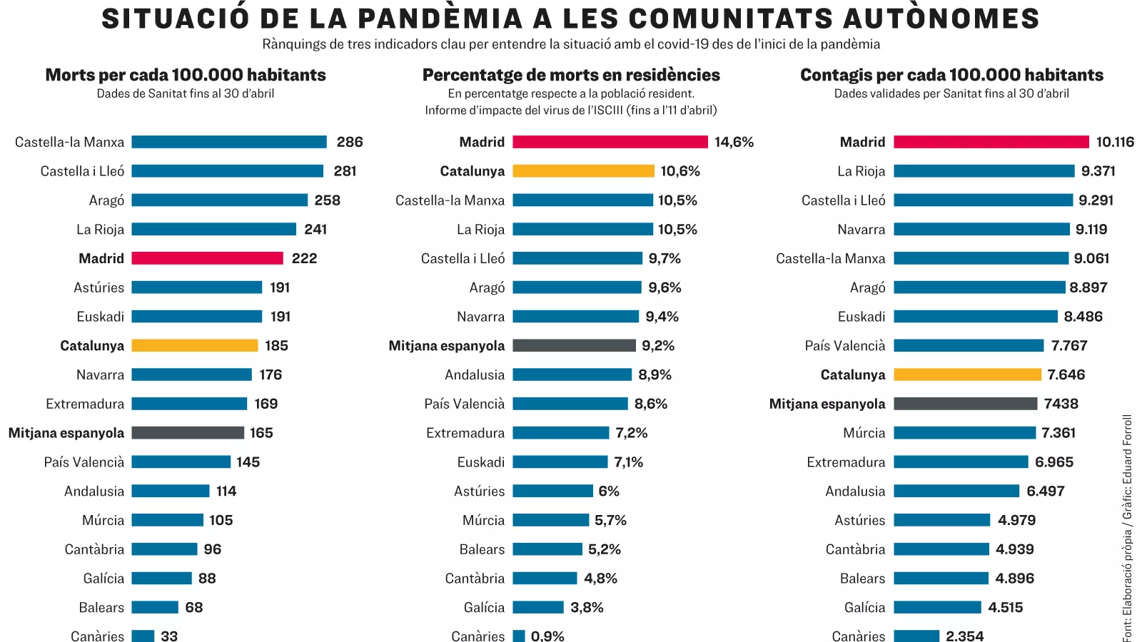 Situació de la pandèmia a les comunitats autònomes