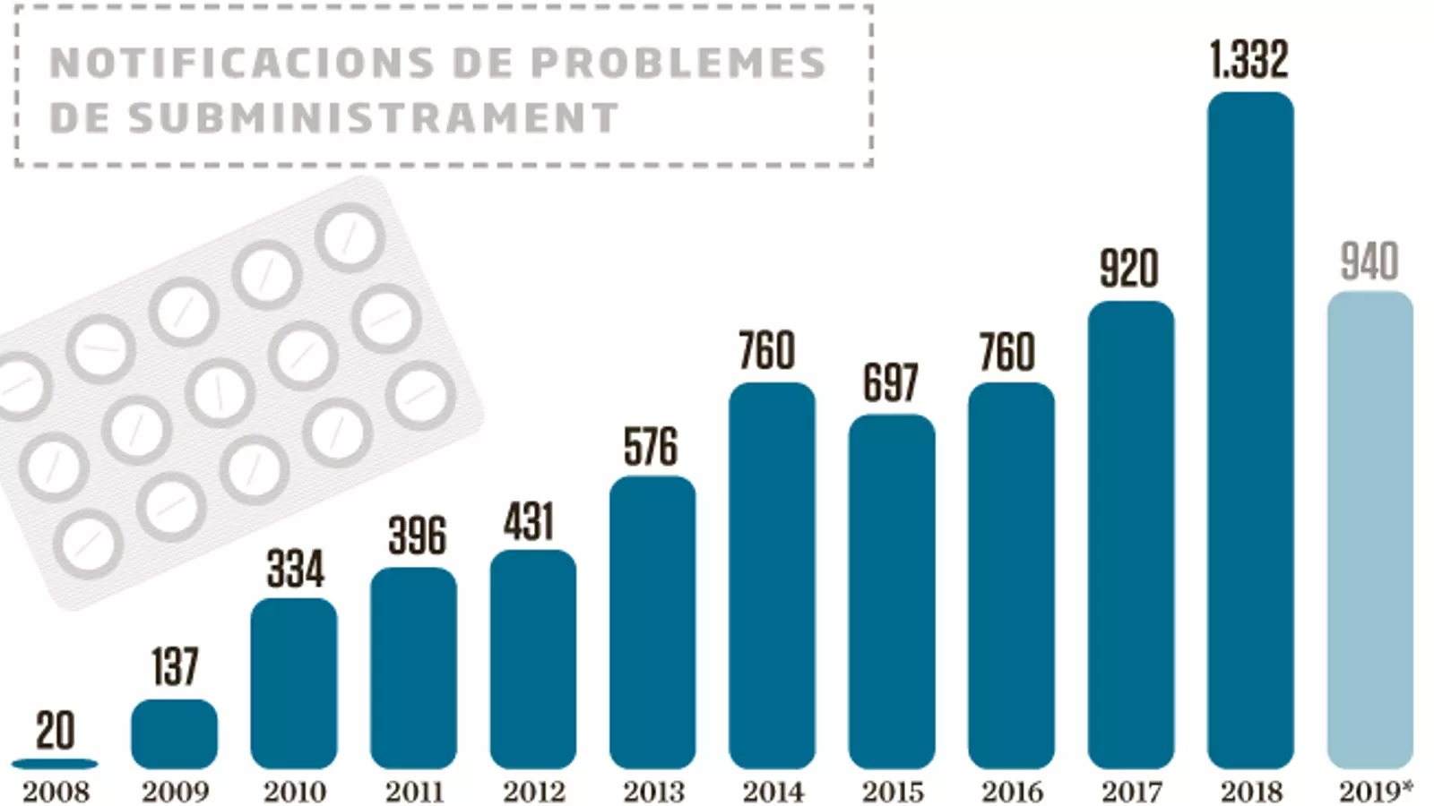 Per què no trobo ibuprofèn a la farmàcia?