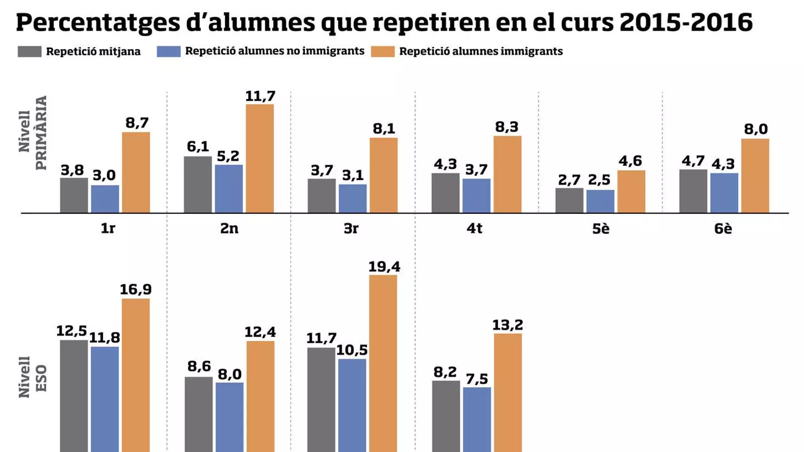 Repetir pot suposar “desigualtats” a l’equitat del sistema educatiu