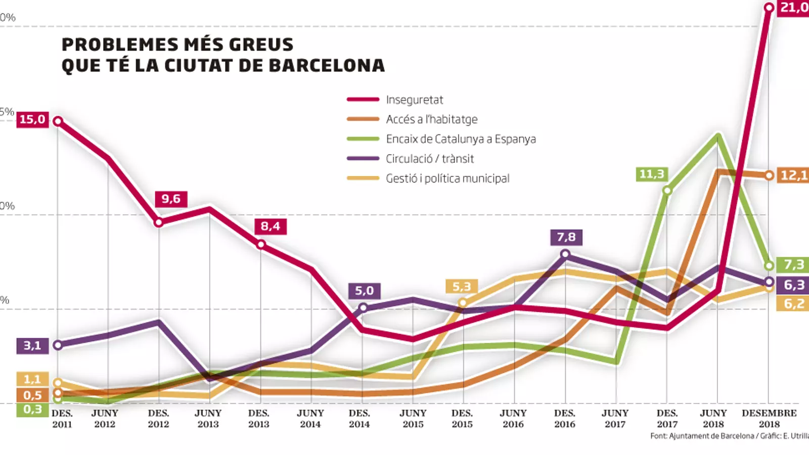 La inseguretat es dispara com el problema més greu de la ciutat segons els barcelonins