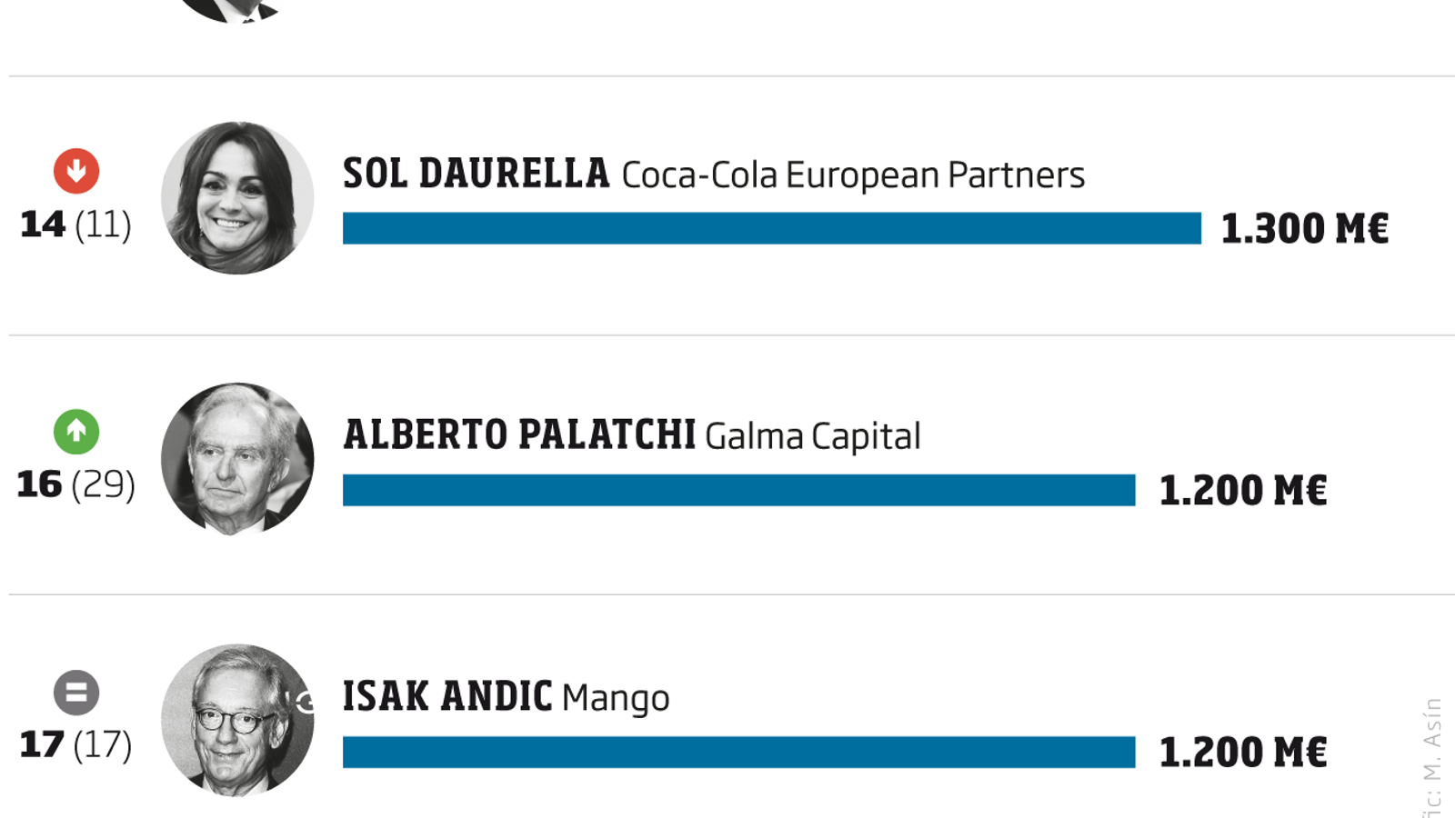 Manuel Lao, el català més ric amb 1.400 M€