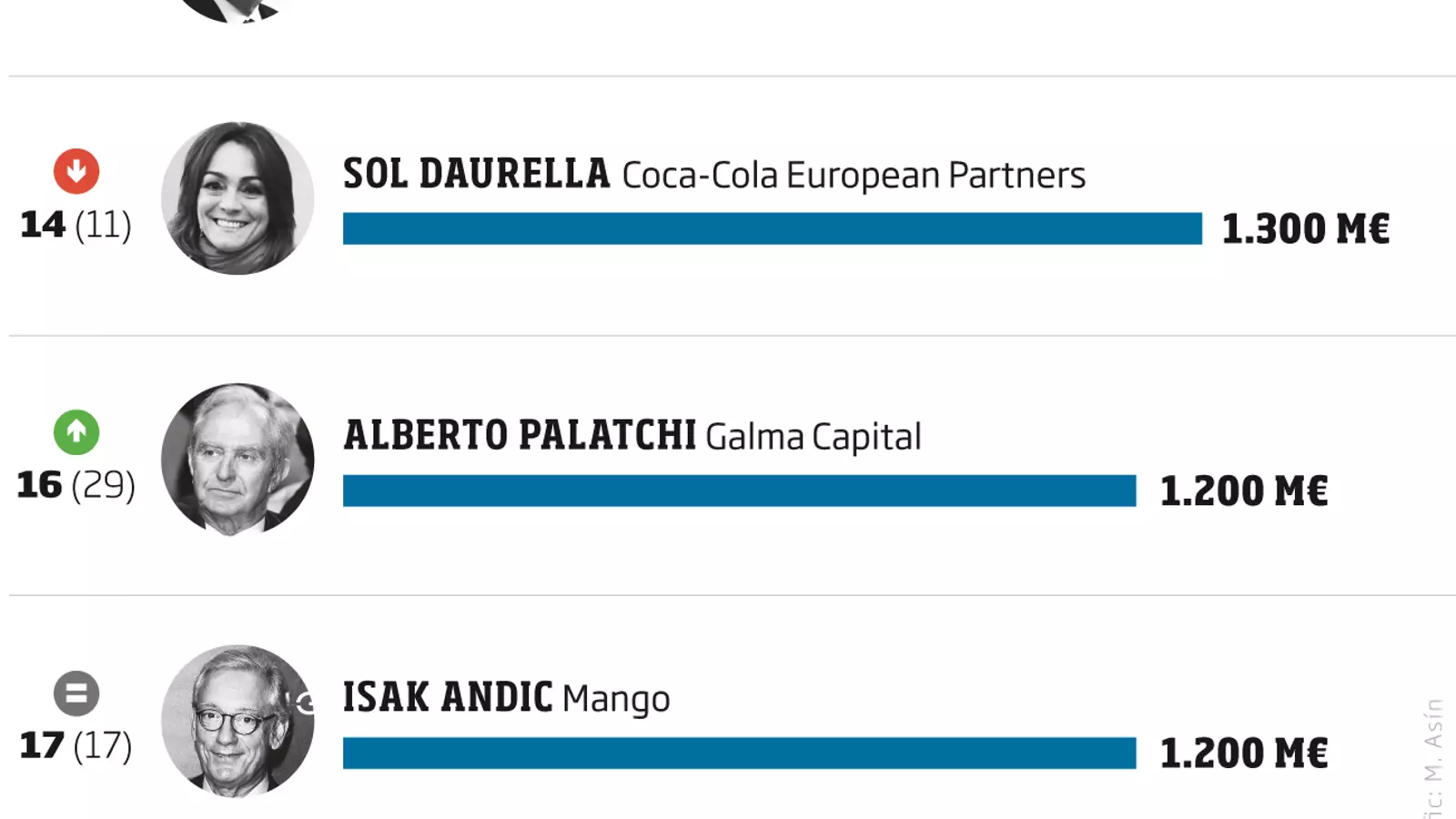 Manuel Lao, el català més ric amb 1.400 M€