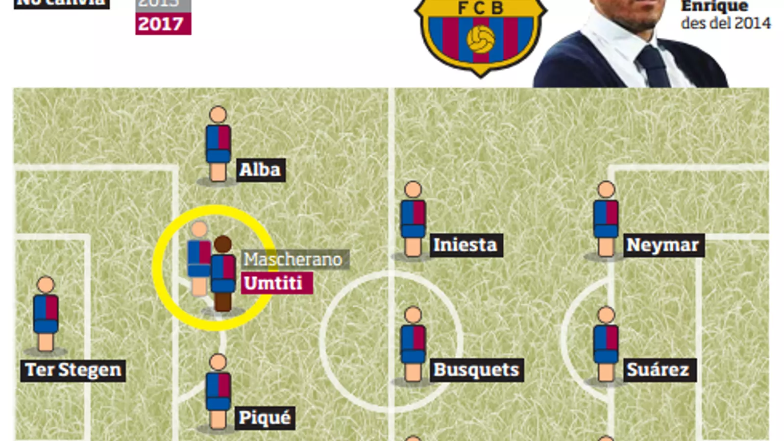 Només Umtiti i Sergi Roberto han entrat en l'onze titular del Barça des del 2015