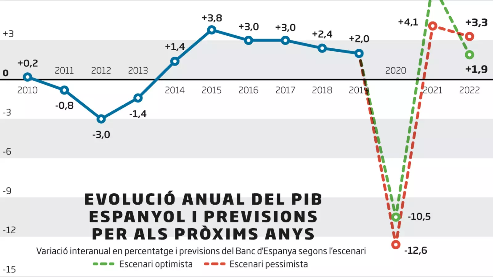 El Banc d'Espanya empitjora les previsions i calcula una caiguda del PIB del 10,5% el 2020