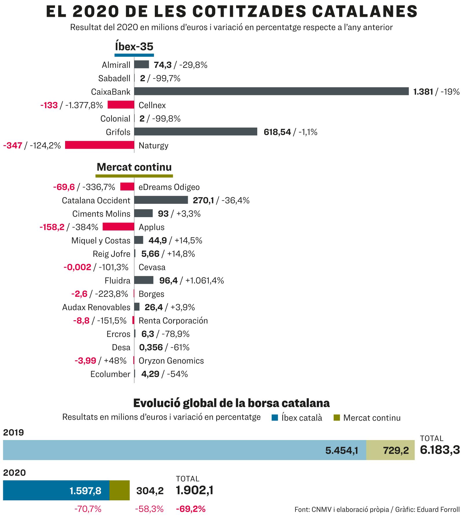 El 2020 de les cotitzades catalanes