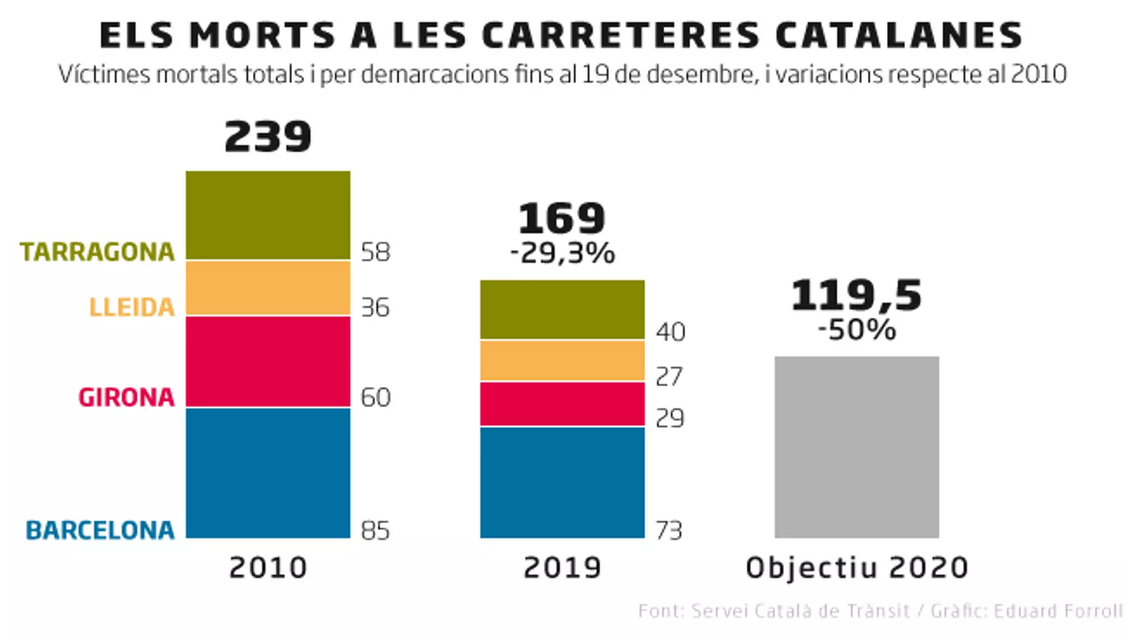 Catalunya es queda molt lluny de reduir a la meitat les víctimes mortals de trànsit