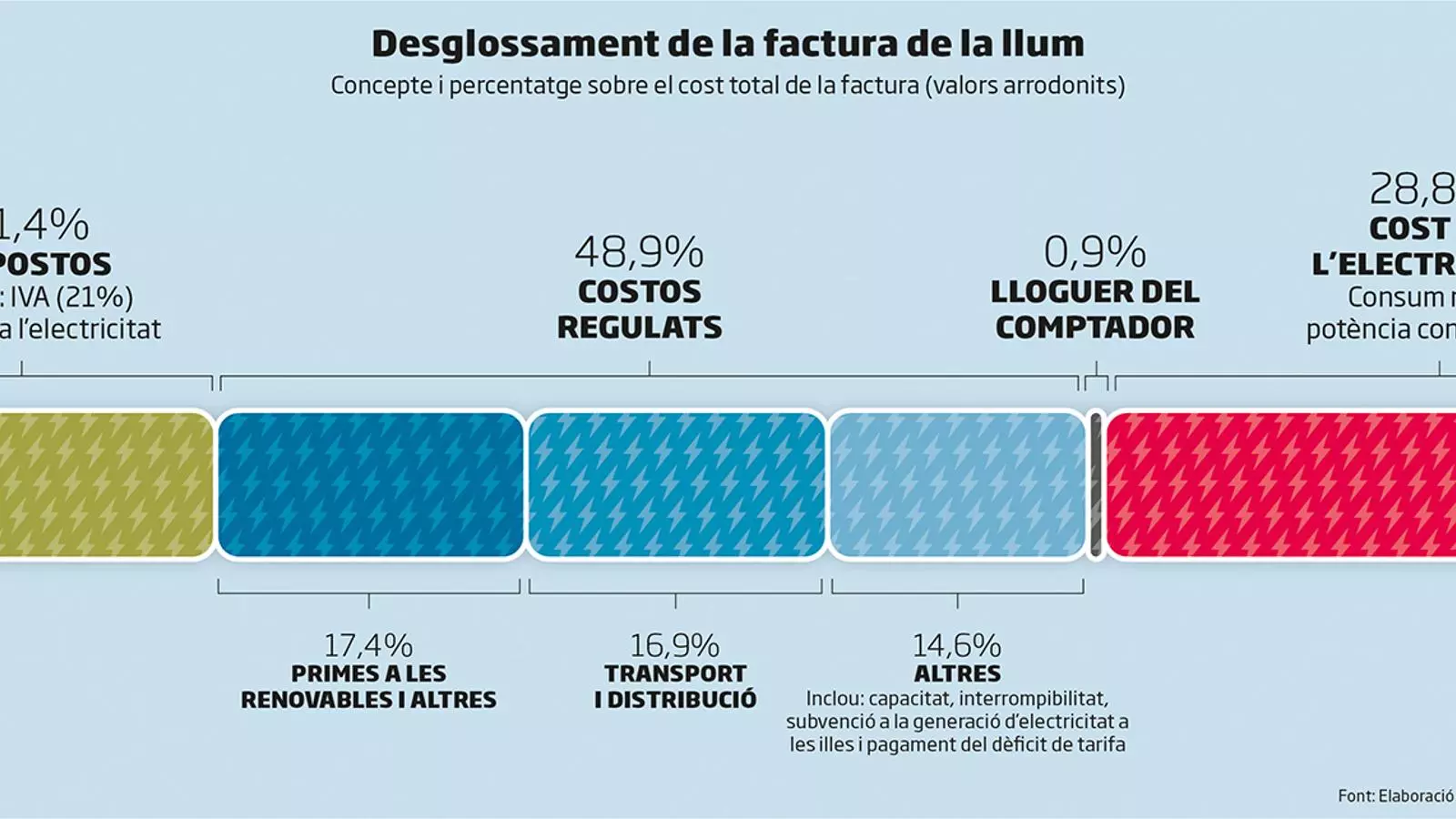On van els diners del rebut de la llum