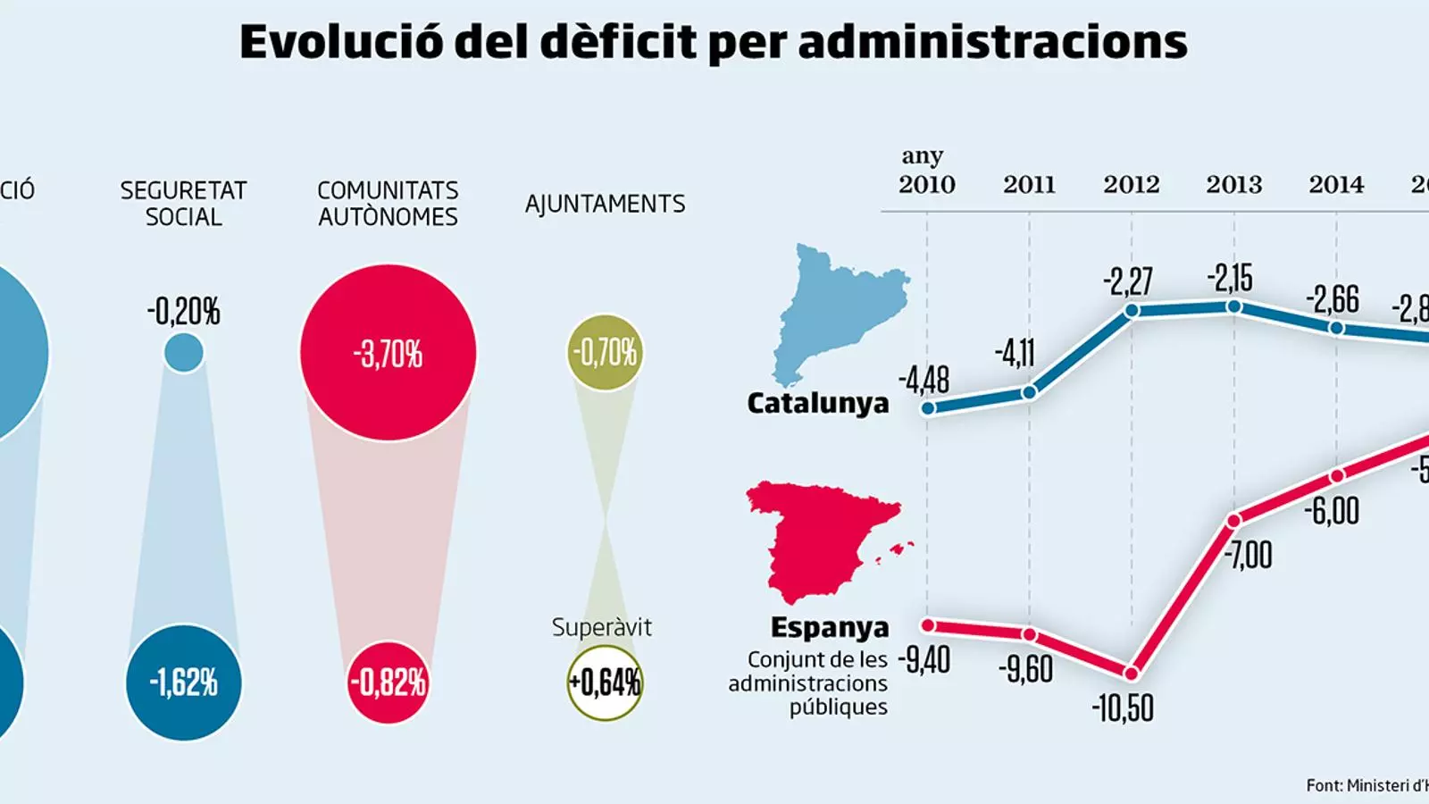 Les comunitats salven el dèficit