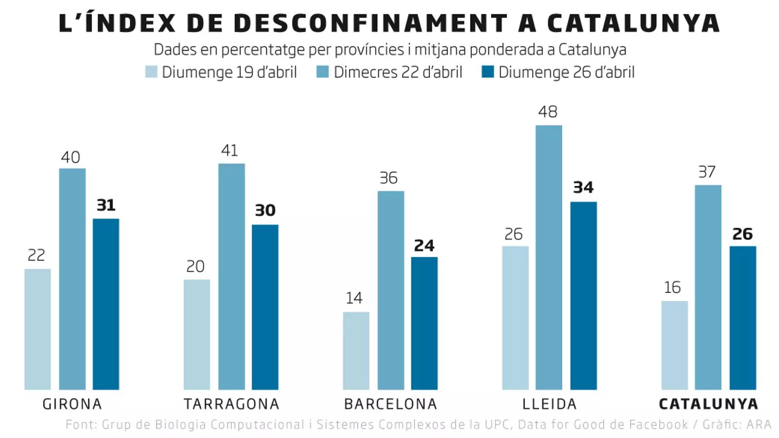Un estudi revela que hi va haver més mobilitat entre setmana que el primer diumenge amb nens al carrer