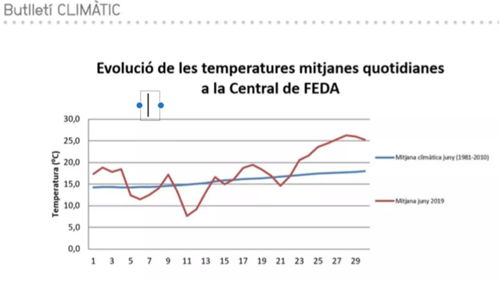 Evolució de les temperatures del mes de juny a la central de FEDA. / IEA