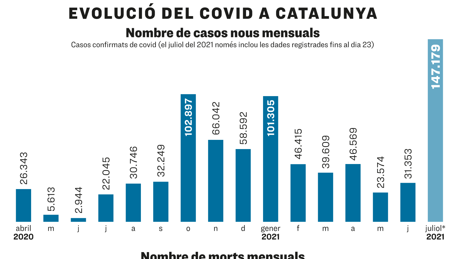 Evolució dels contagis i defuncions mensuals a Catalunya