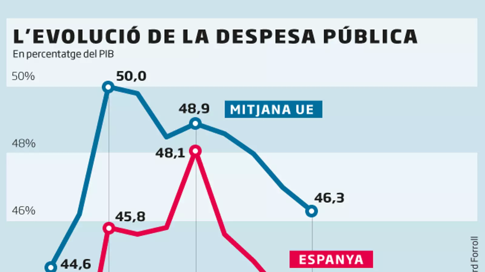 Montoro vol deixar la despesa pública a mínims de fa 10 anys