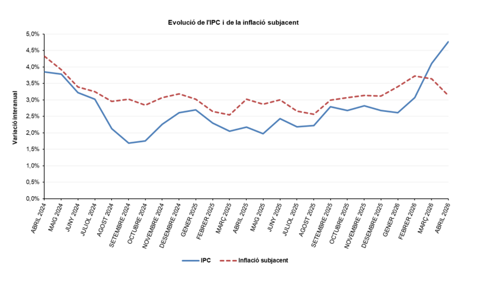 L'evolució de l'IPC i de la inflació subjacent.