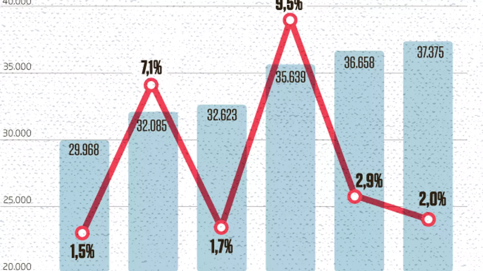 Les exportacions punxen al juny