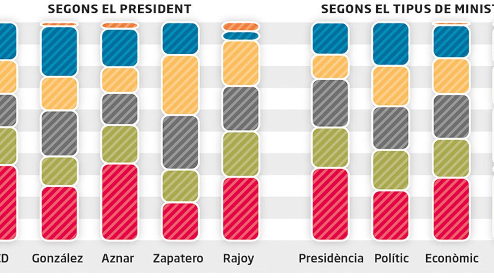 L’executiu de Rajoy, el més mesetari de la democràcia