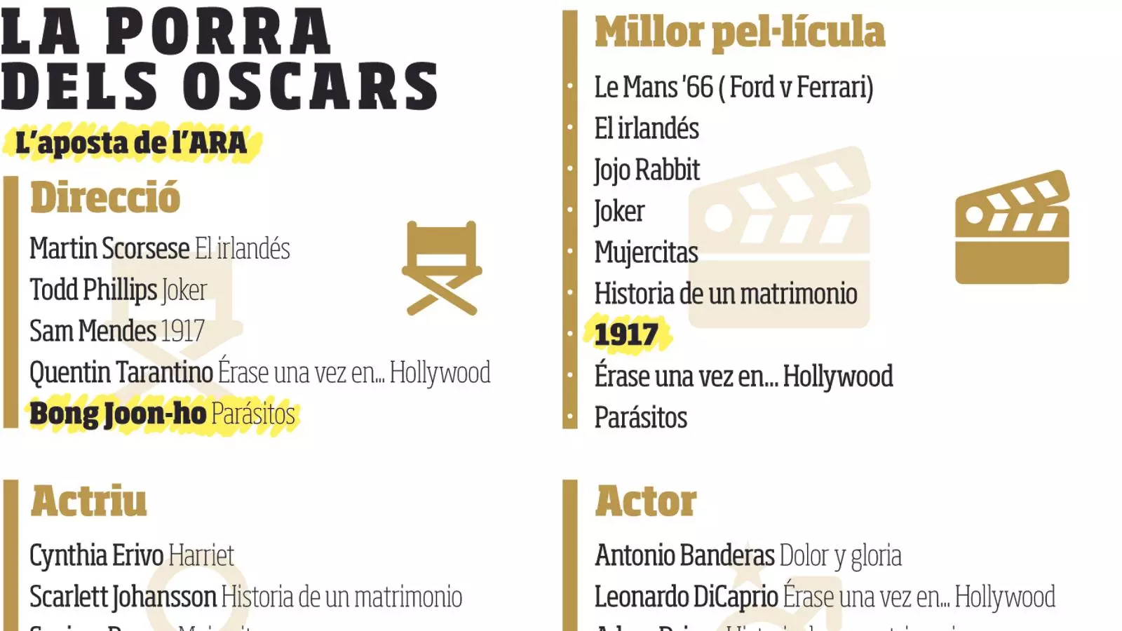 Qui guanyarà els Oscars 2020? L'aposta de l'ARA