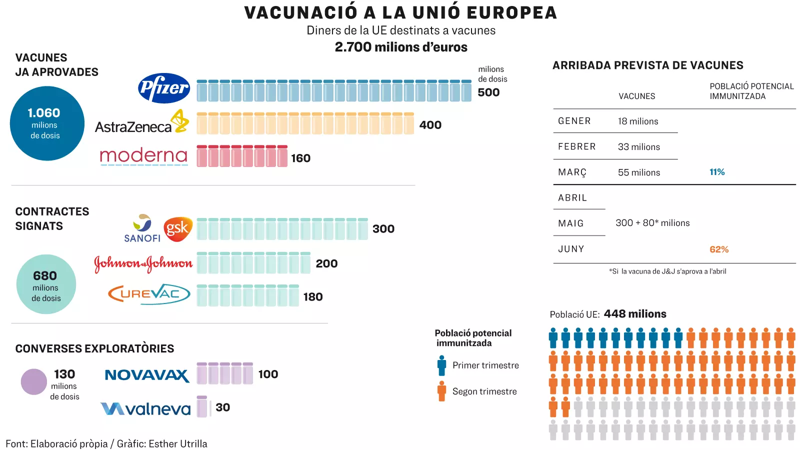 Infografia de la vacunació a la UE