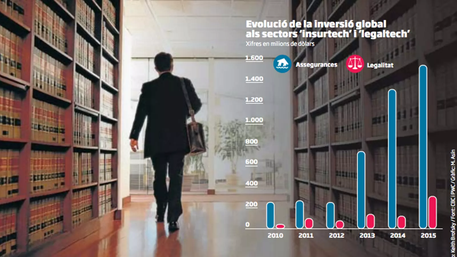 Advocats i asseguradores també compren ‘start-ups’