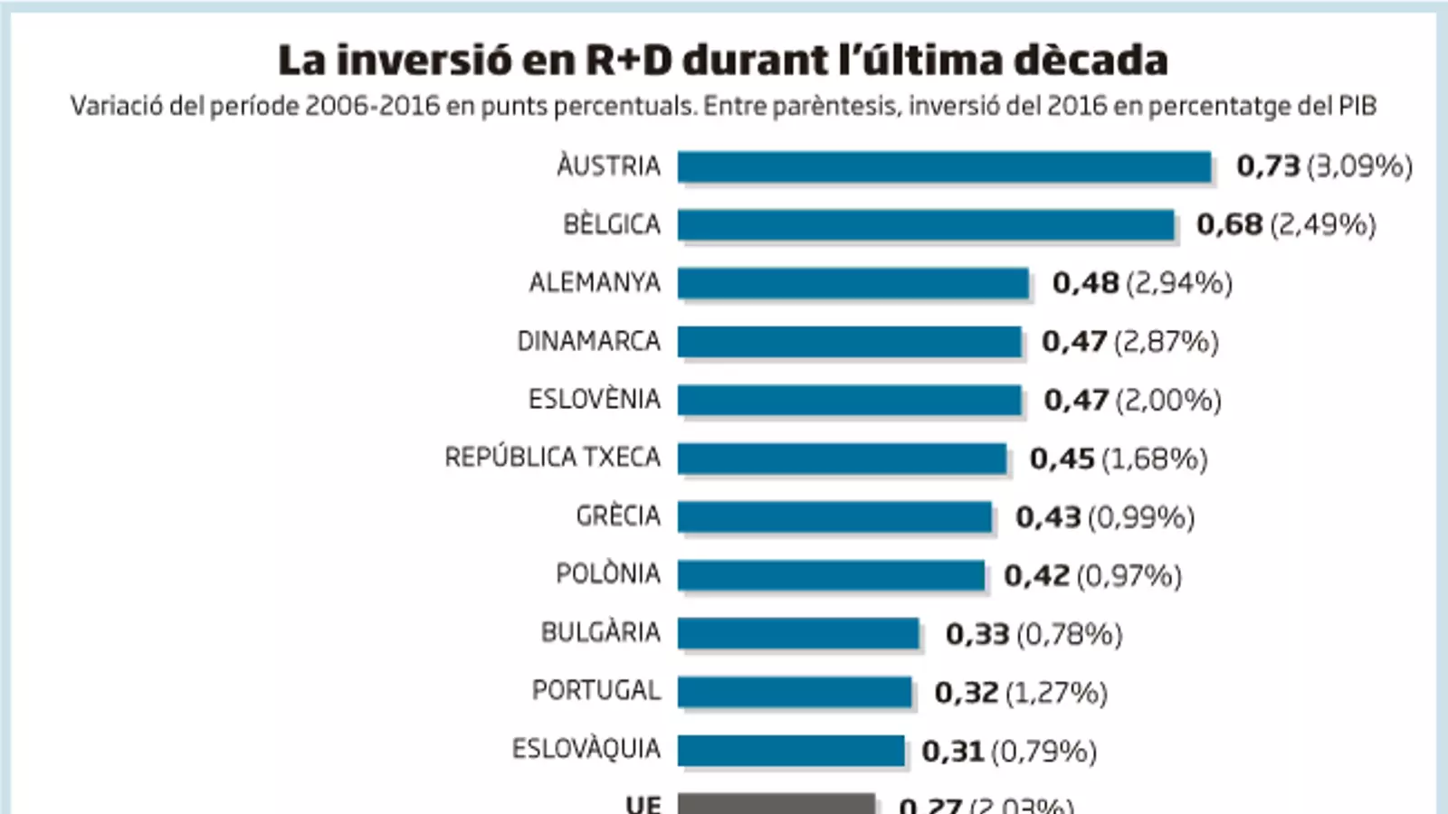 La inversió d’Espanya en R+D no ha crescut en l’última dècada