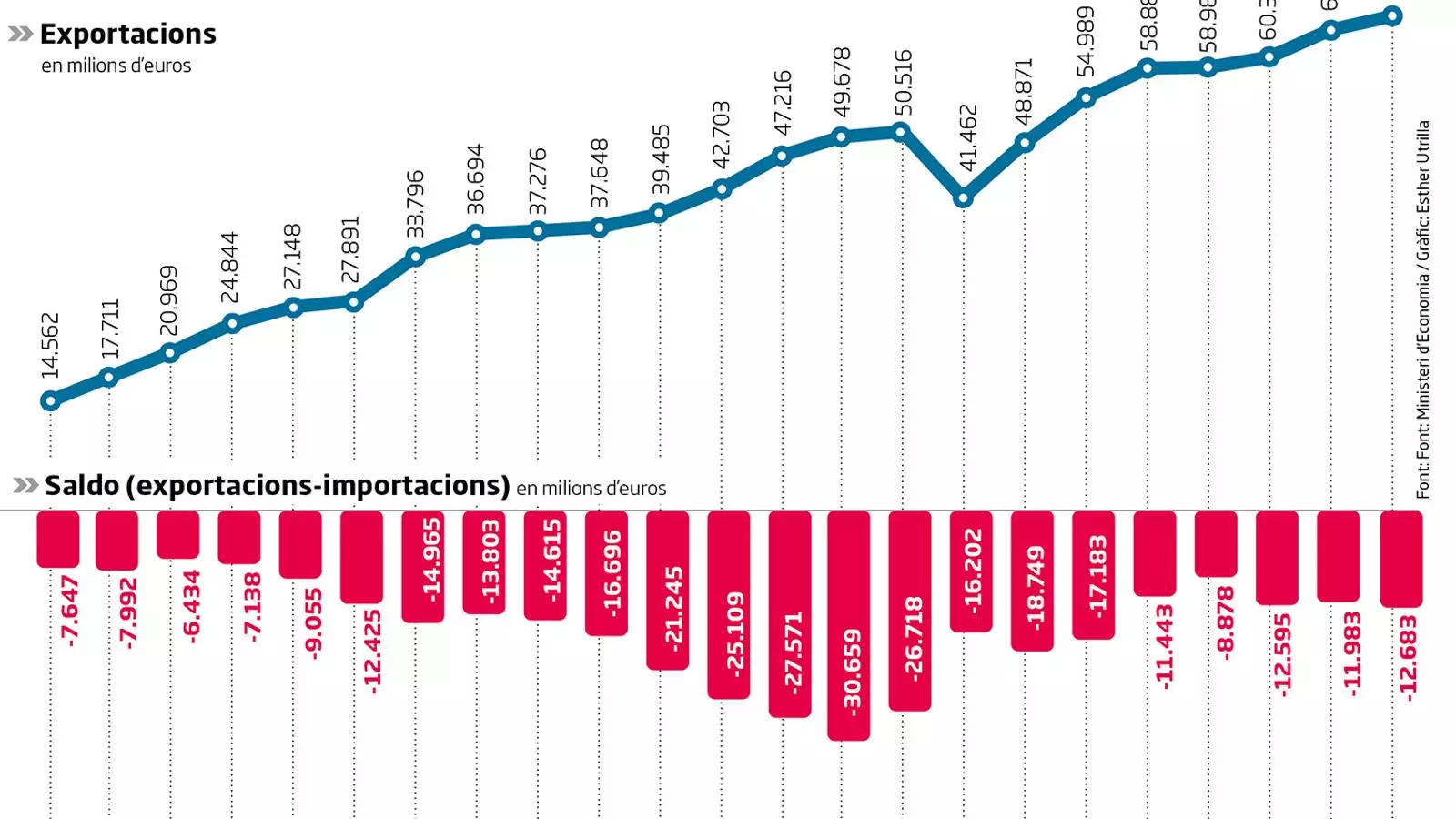 Nou rècord històric d'exportacions: Catalunya ven més de 65.000 milions a fora per primera vegada
