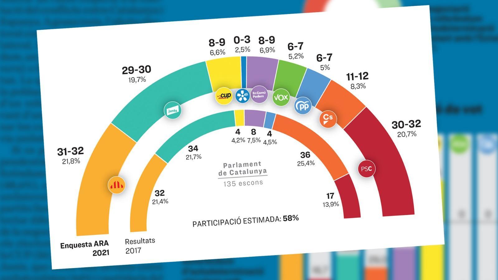 L'anàlisi d'Antoni Bassas: 'Qui mobilitzi més els seus desfarà l'empat'