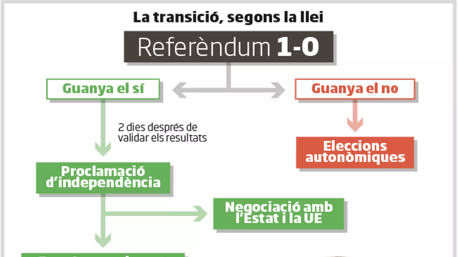La transició, segons la llei