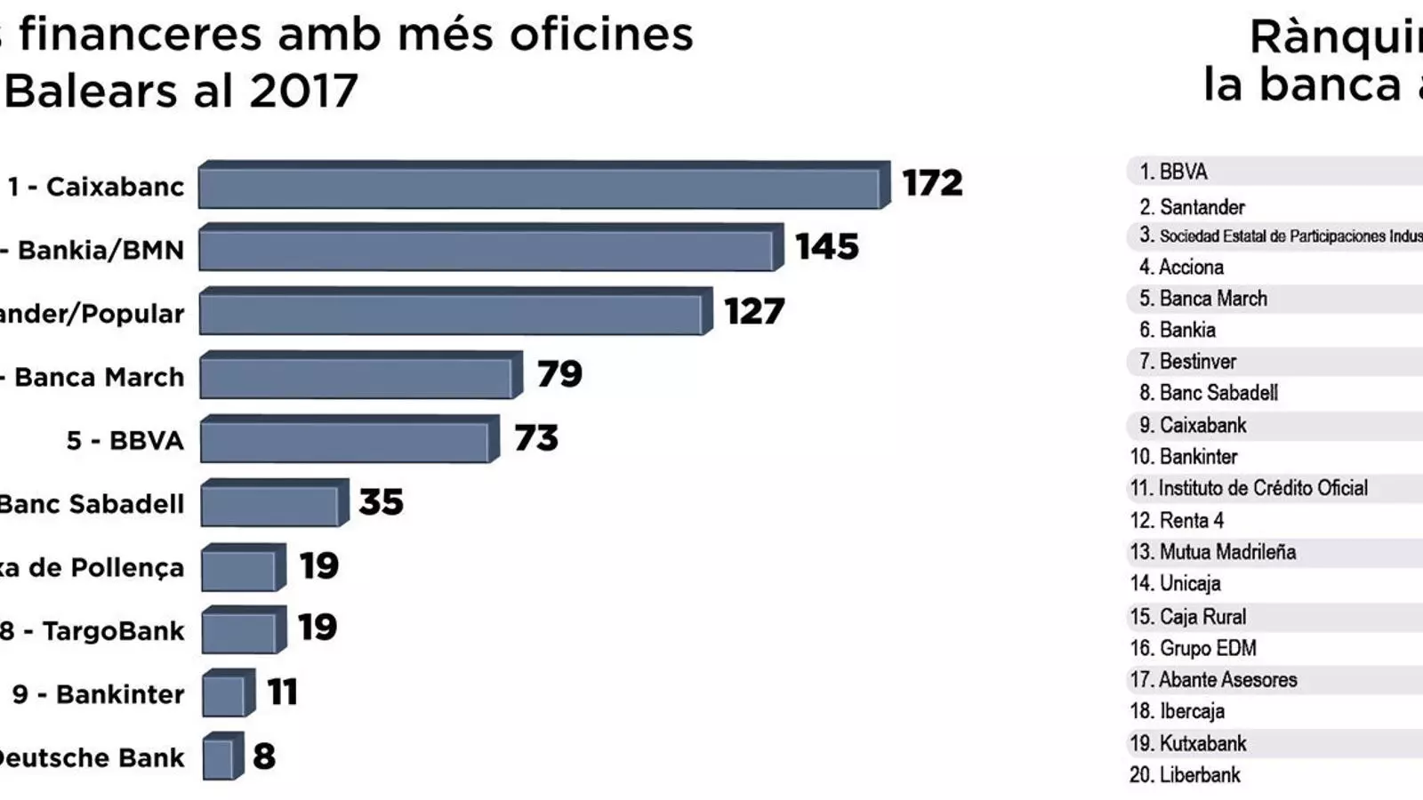 Els bancs líders a Balears destinen 10.000 milions a empreses d’armes