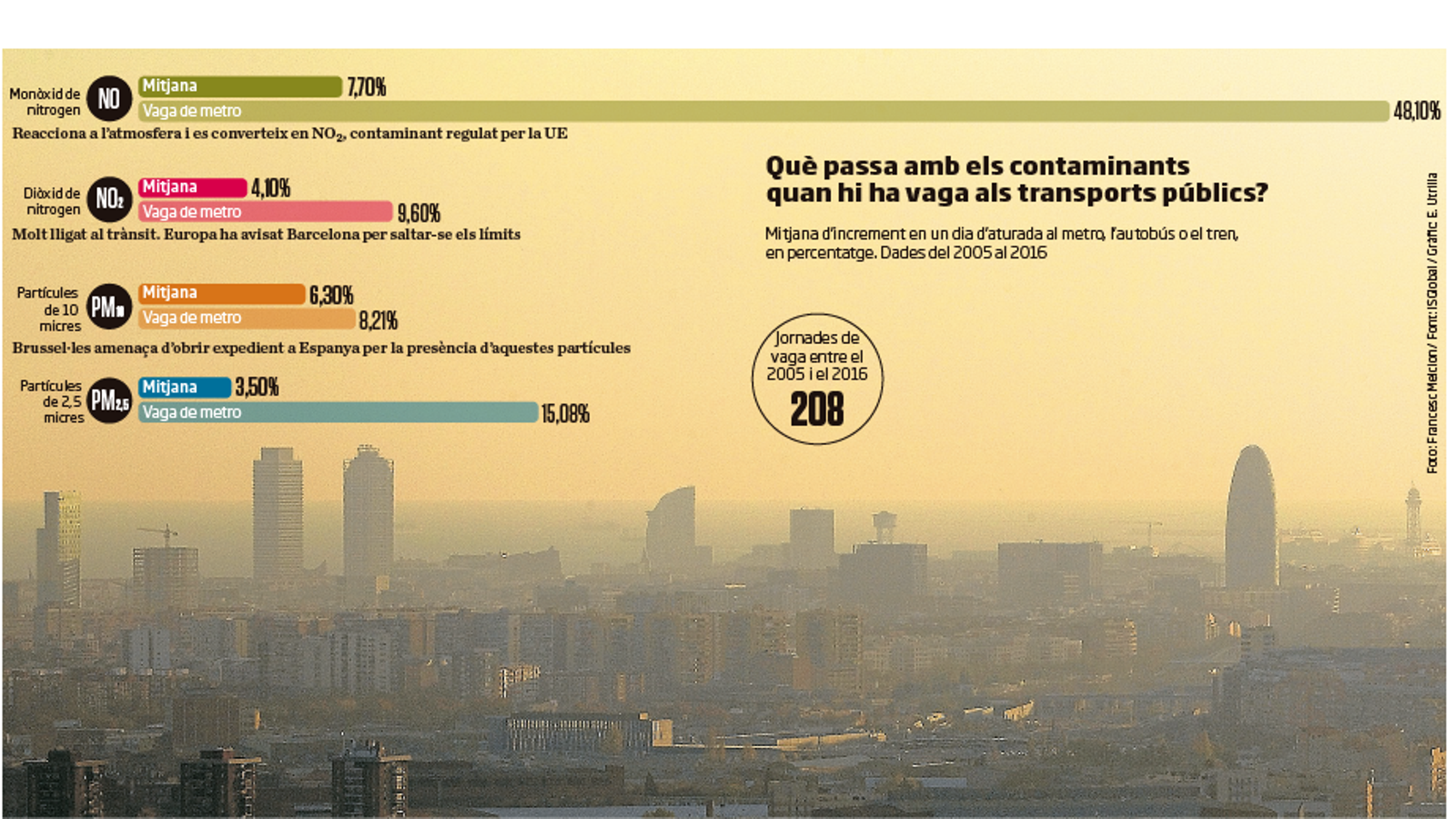 La contaminació es dispara fins al 48% quan hi ha vaga de metro