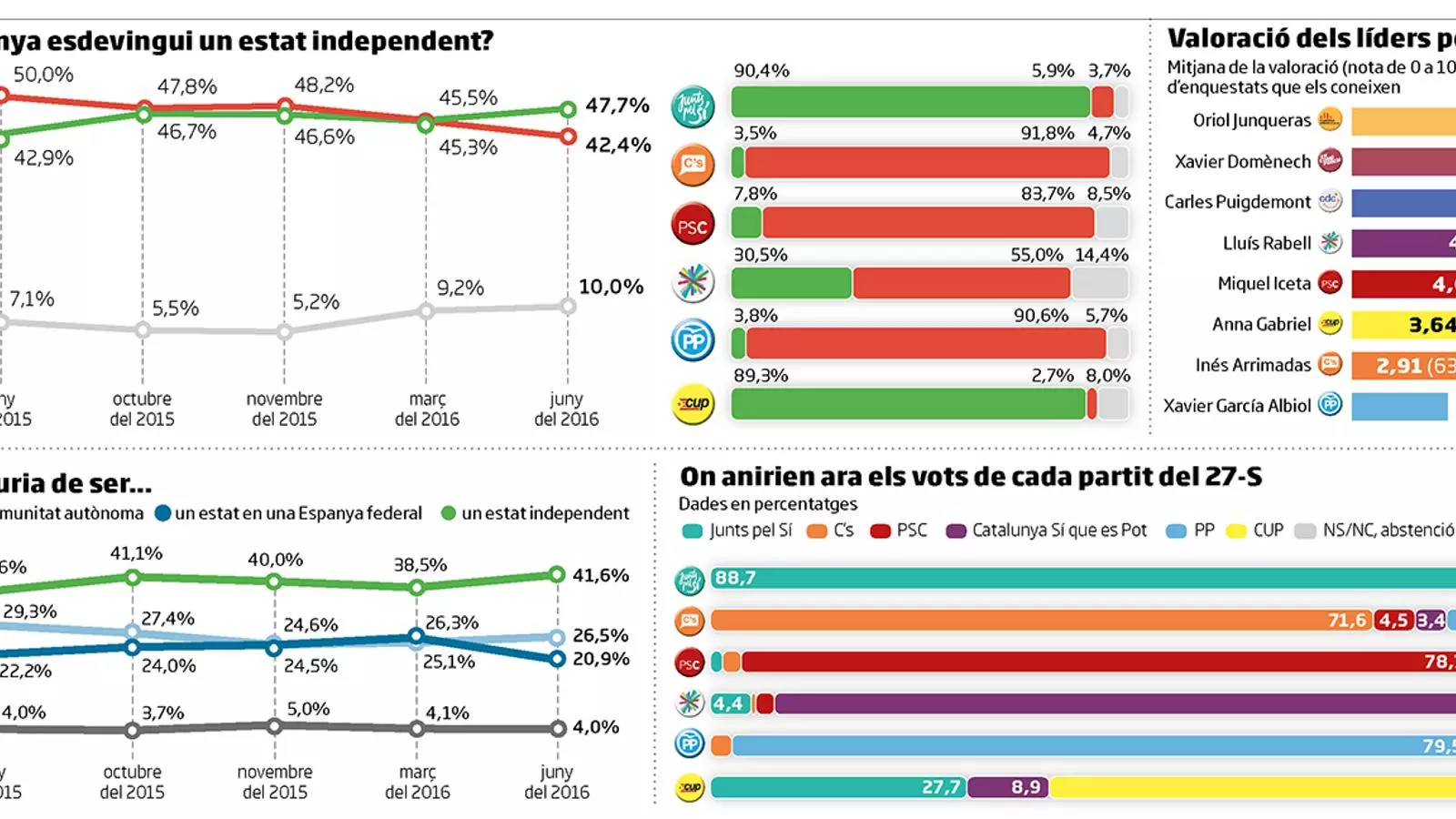 El ‘sí’ a la independència s’imposa per primera vegada des del 9-N
